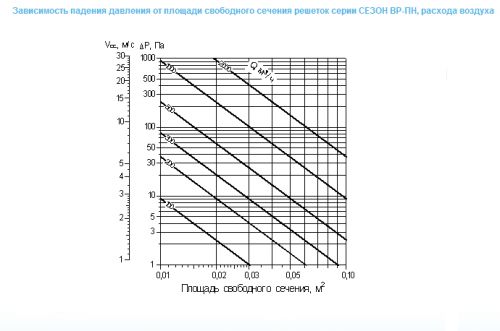 12-zavisimost-padeniya-davleniya-ot-plowadi-svobodnogo-secheniya