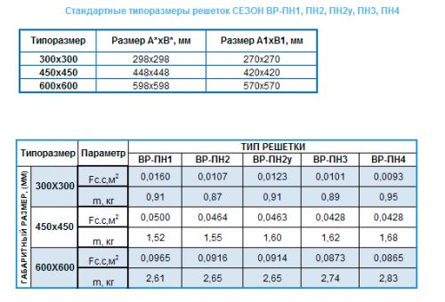 12-standartnye-tiporazmery-reshetok